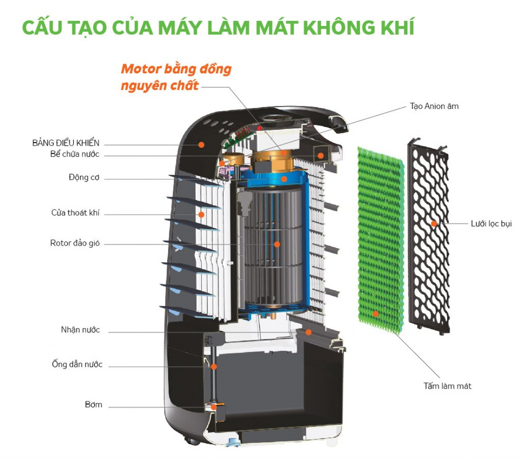 Cấu tạo Máy làm mát không khí Kangaroo KG50F18